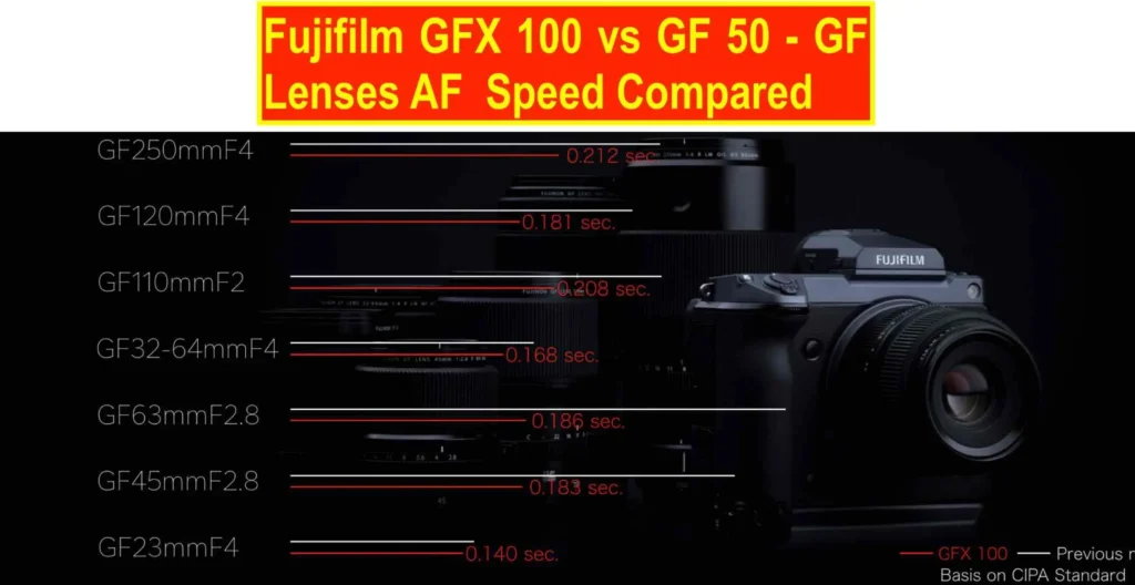 Fujifilm GFX100 Lenses autofocus Speed