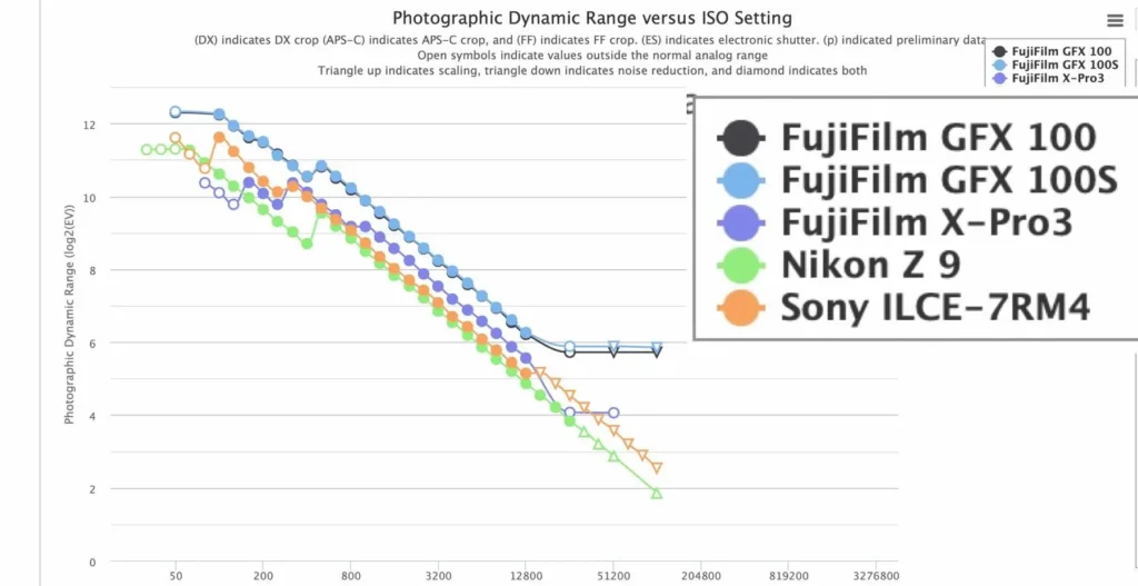 Fujifilm GFX100S Dynamic Range