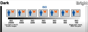 Common ISO Values and When to Use Them