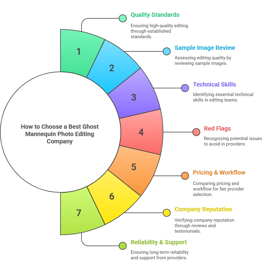 Visual guide showing the main factors to evaluate when selecting a ghost mannequin photo editing provider.